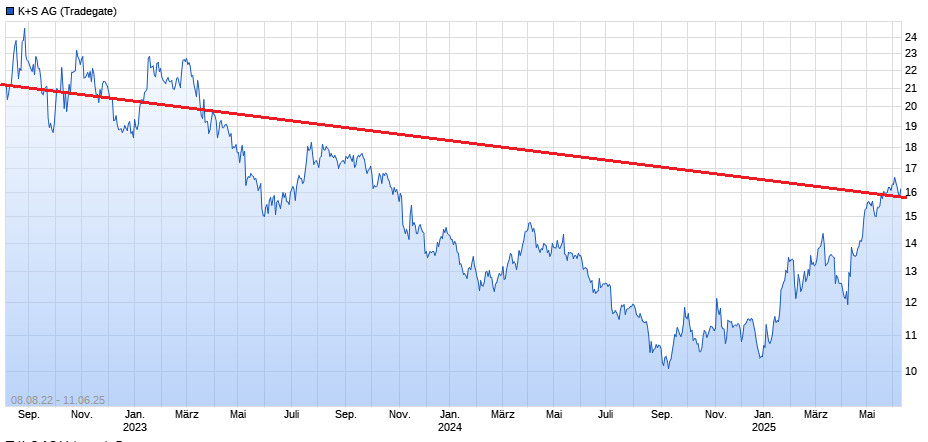 K+S wird unterschätzt 1484490