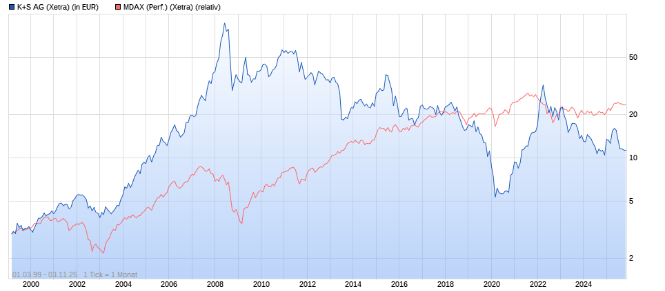 K+S wird unterschätzt 1500686