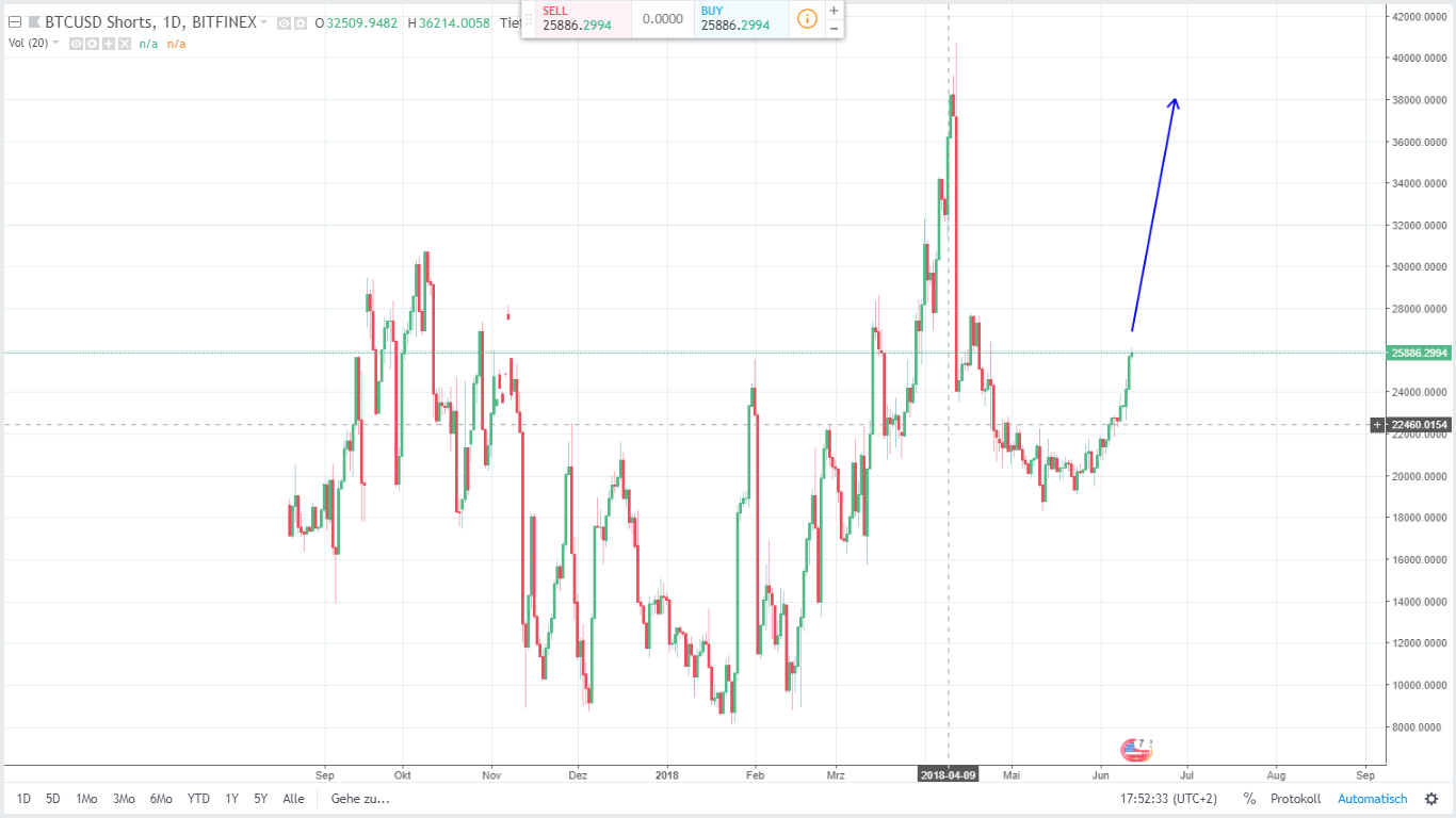 BTC! SOMMERRALLY 2018!! MASSIVMASSIV LONG!! ;) 1059024