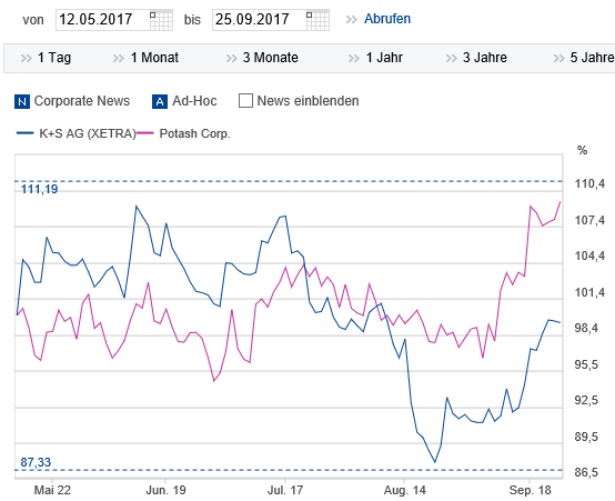 K+S wird unterschätzt 1014389