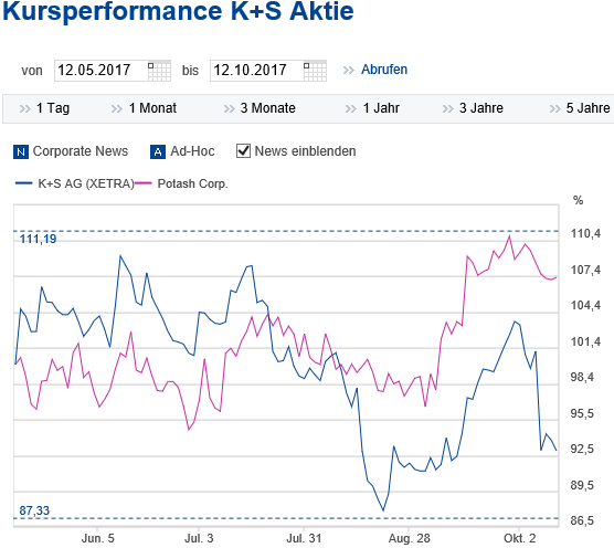 K+S wird unterschätzt 1017763