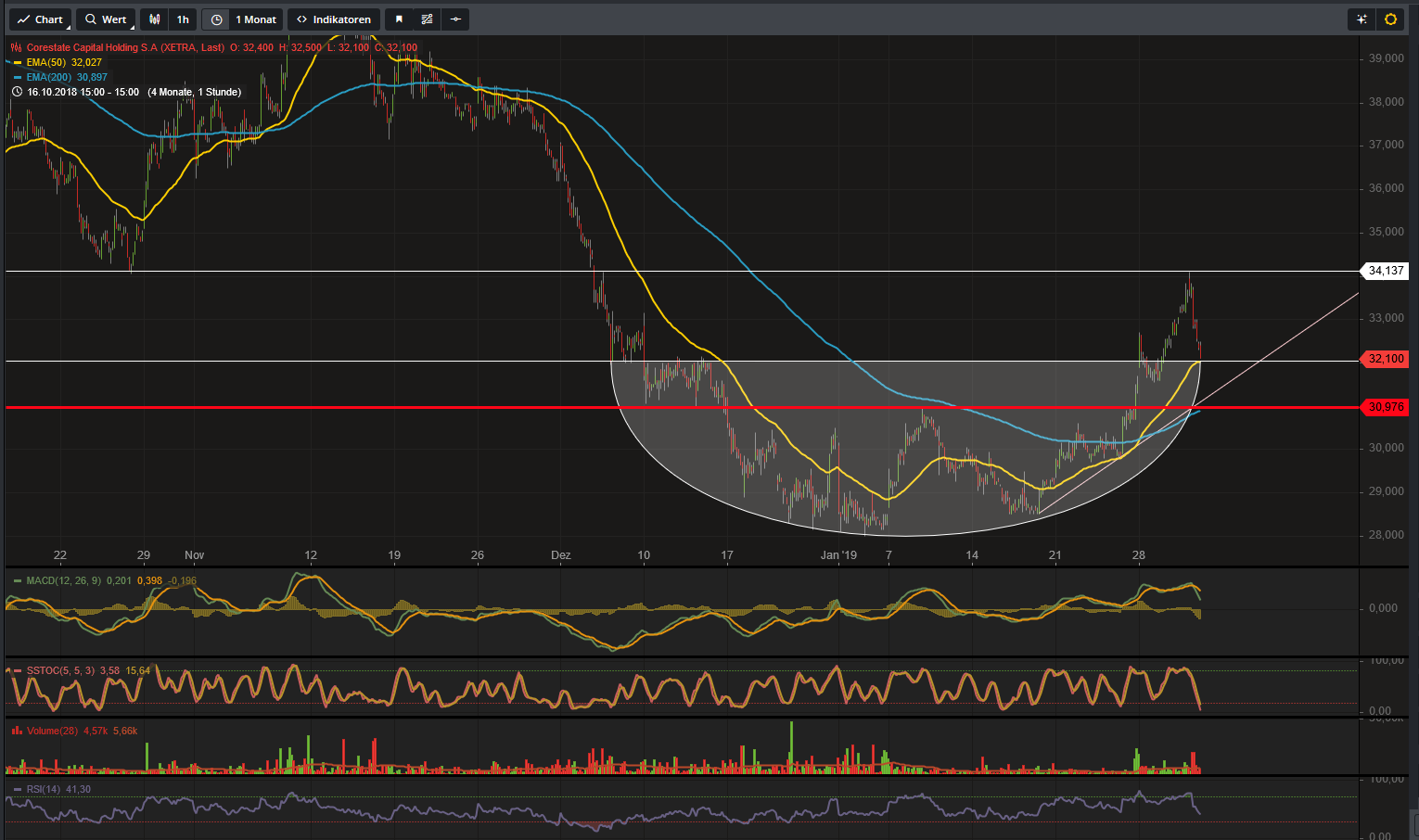 CORESTATE Capital Holding S.A 1094265