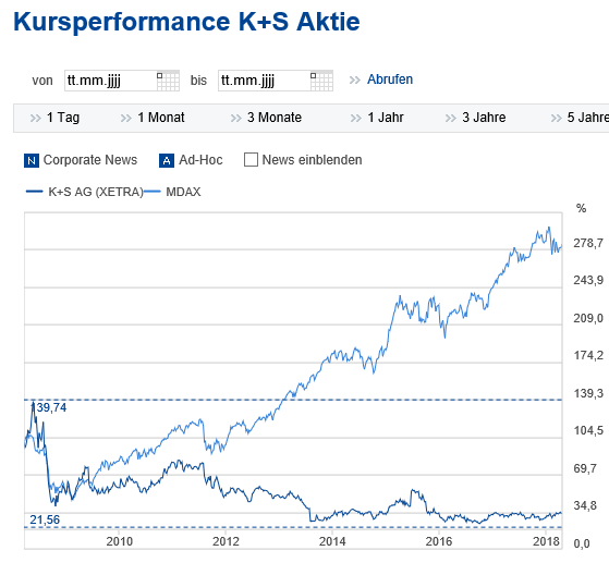 K+S wird unterschätzt 1051039