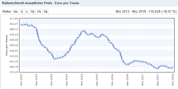 K+S wird unterschätzt 1052010