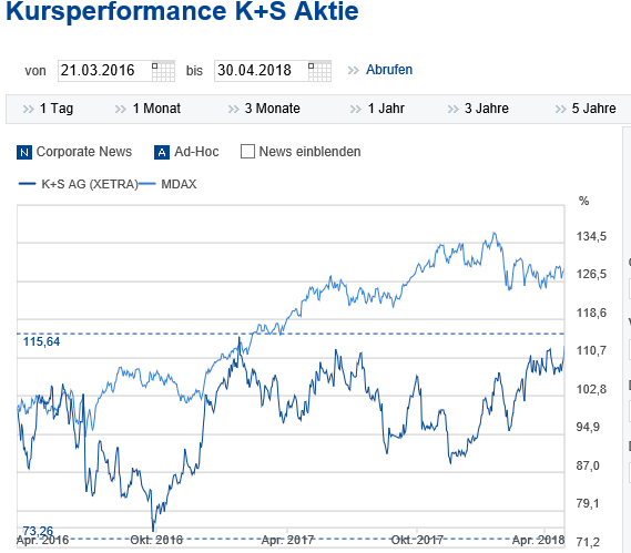K+S wird unterschätzt 1052593