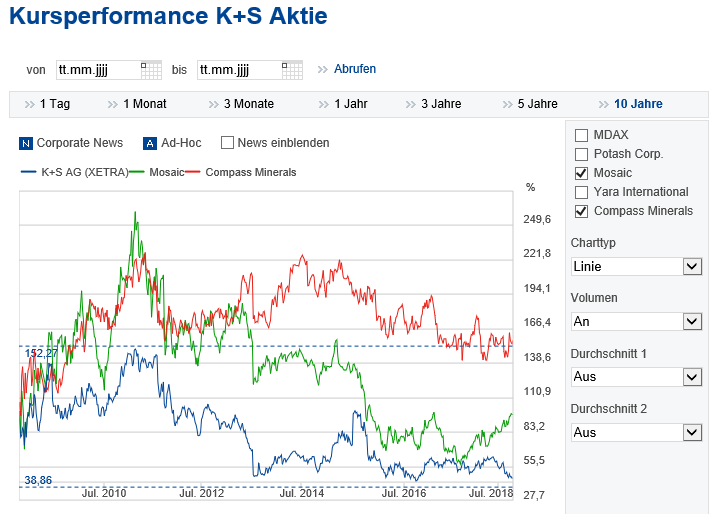 K+S wird unterschätzt 1078521