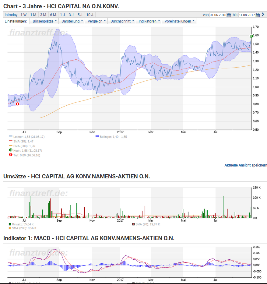 Ernst Russ AG - Umfirmierung der HCI Capital AG 1009826