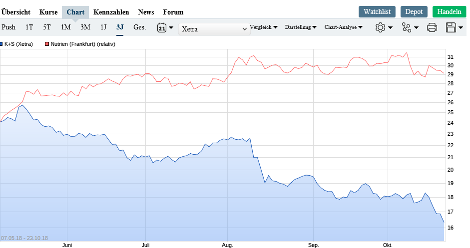 K+S wird unterschätzt 1079532