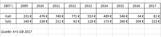 K+S wird unterschätzt 1079665