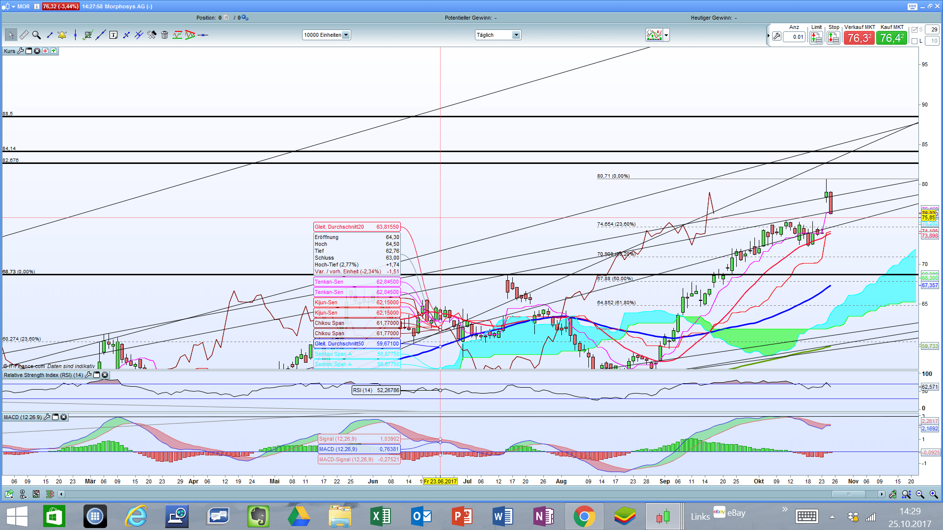 MOR: Pipelinefortschritte führen zu Neubewertungen 1019939