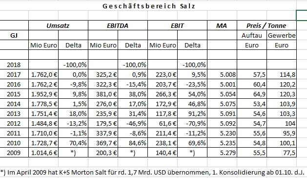 K+S wird unterschätzt 1080056