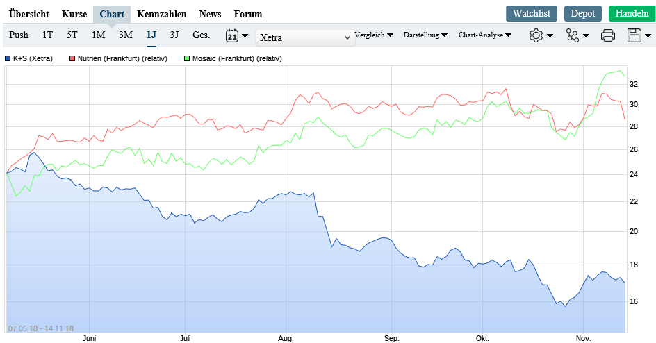 K+S wird unterschätzt 1082931