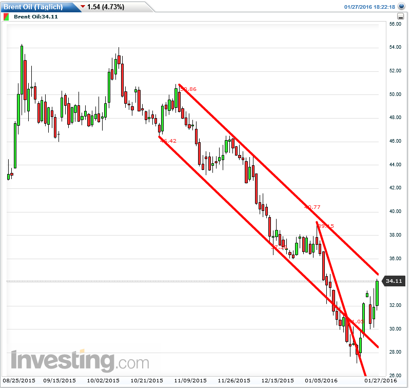 Brent Crude Rohöl ICE Rolling 888895