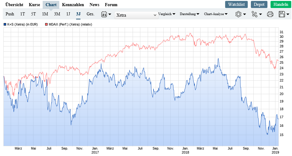 K+S wird unterschätzt 1091580