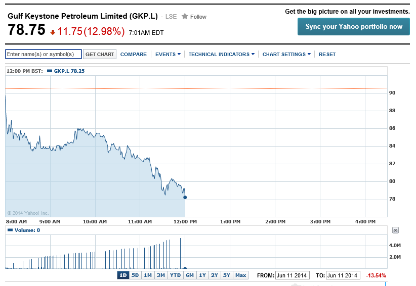 Jackpott Ölaktie Gulf Keystone ! 731536