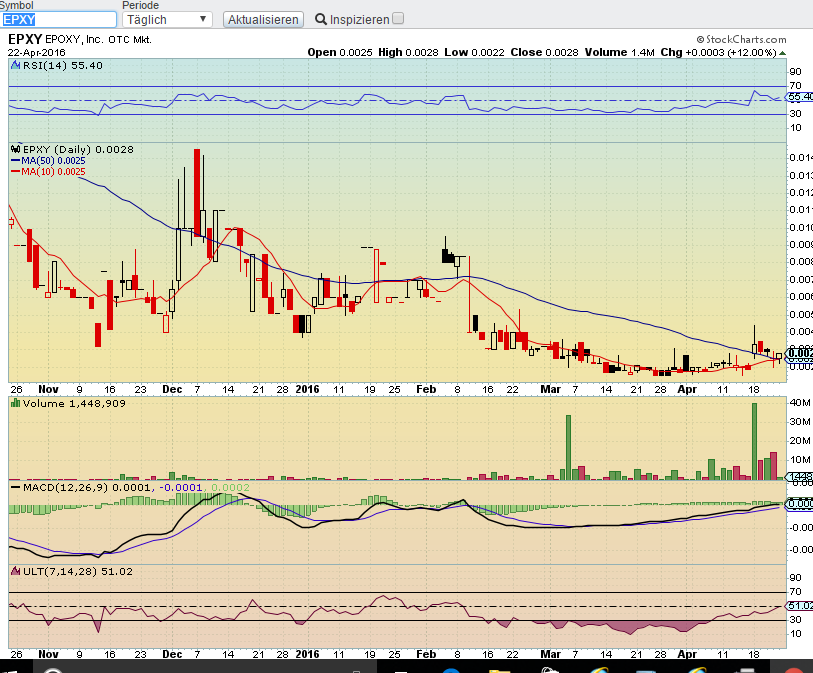 Epoxy (EPXY) aus charttechnischer Sicht 909546