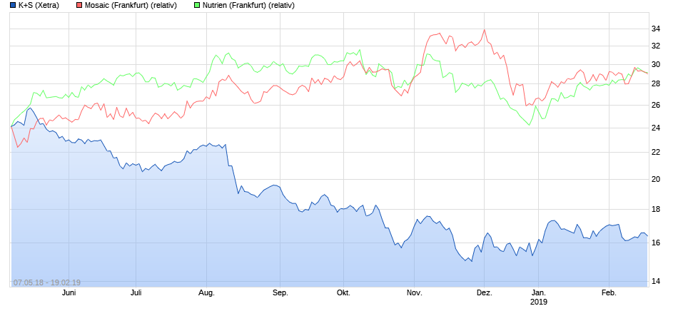 K+S wird unterschätzt 1097674