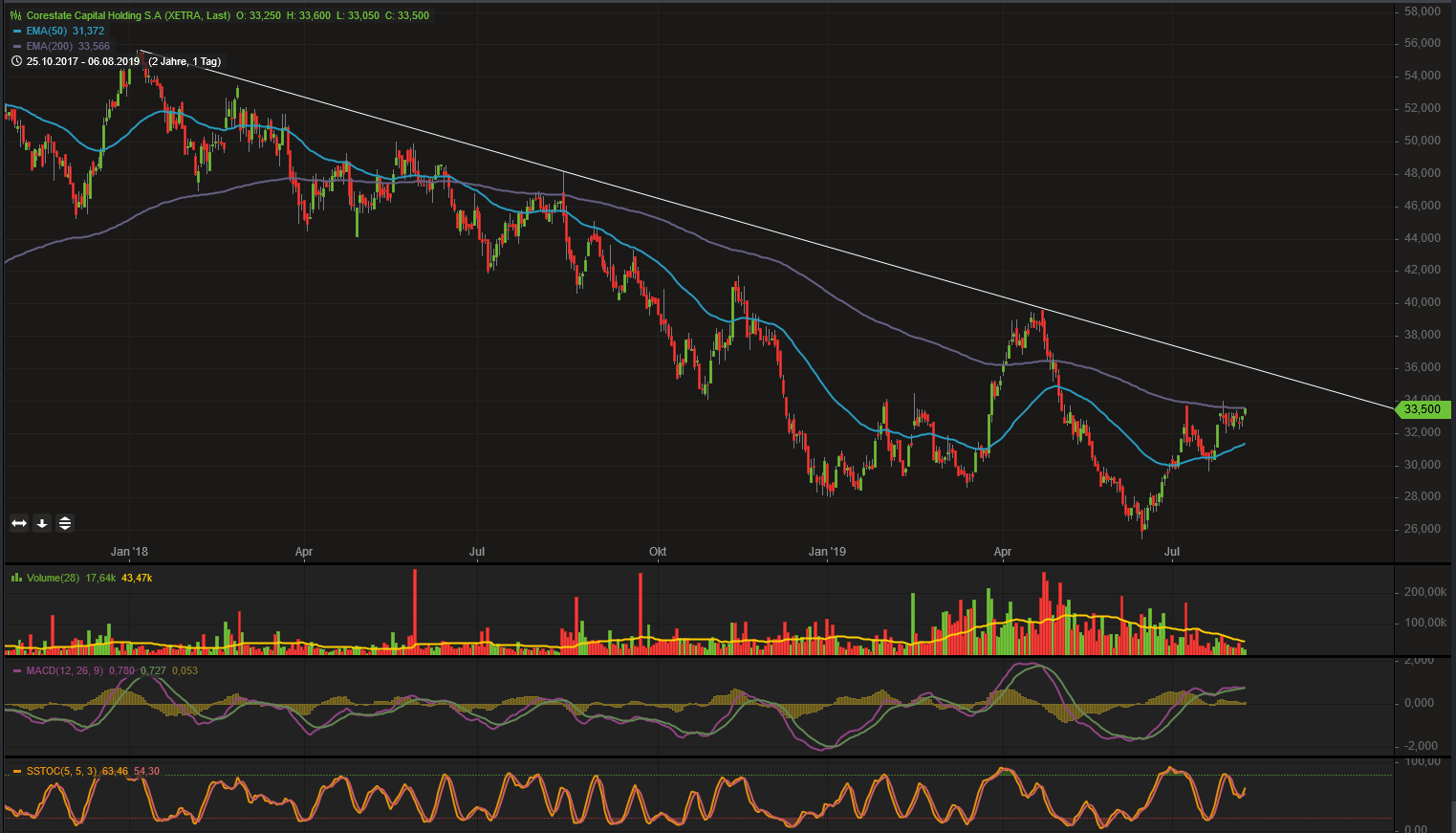 CORESTATE Capital Holding S.A 1127109