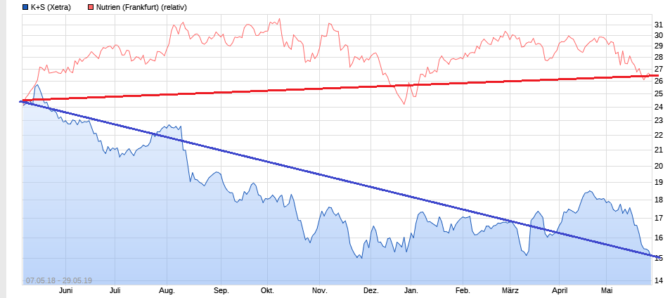 K+S wird unterschätzt 1114873