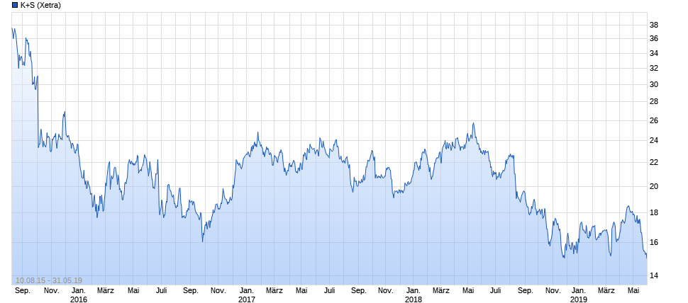 K+S wird unterschätzt 1115307