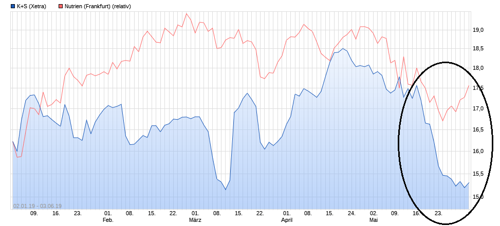 K+S wird unterschätzt 1115727