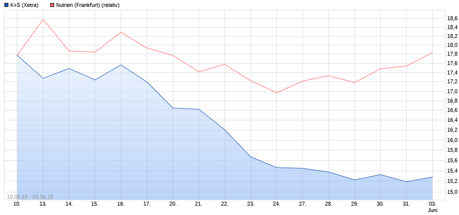 K+S wird unterschätzt 1115728