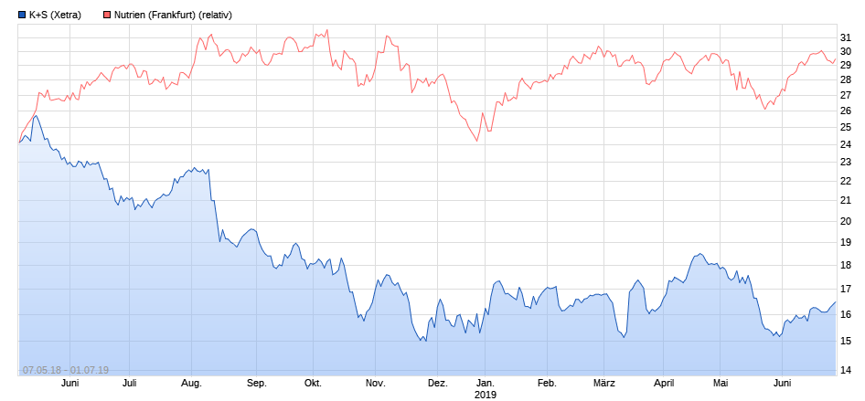 K+S wird unterschätzt 1120854