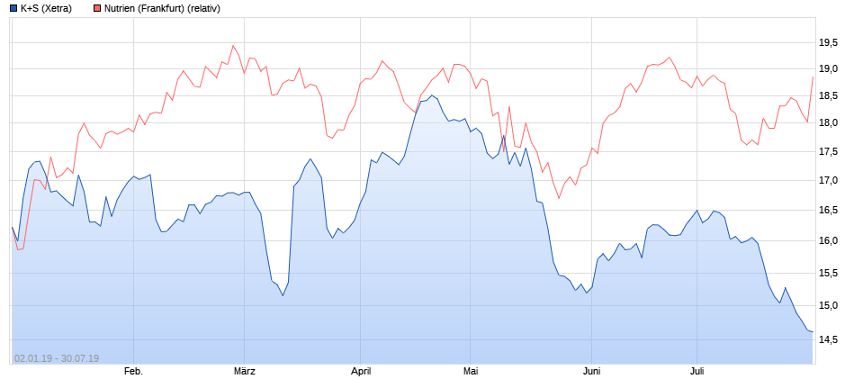 K+S wird unterschätzt 1125975