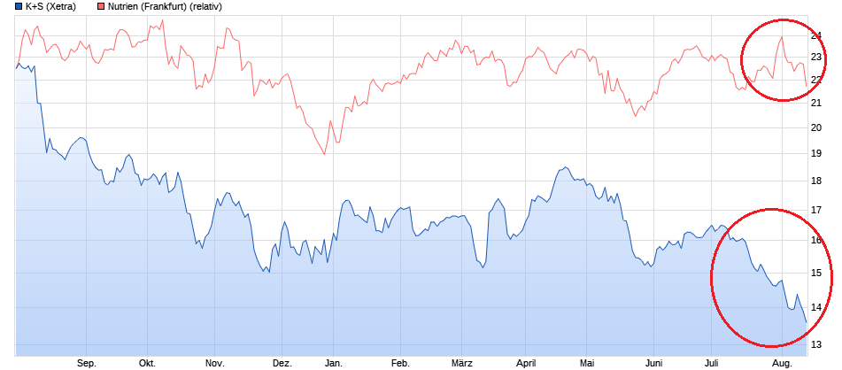 K+S wird unterschätzt 1128394