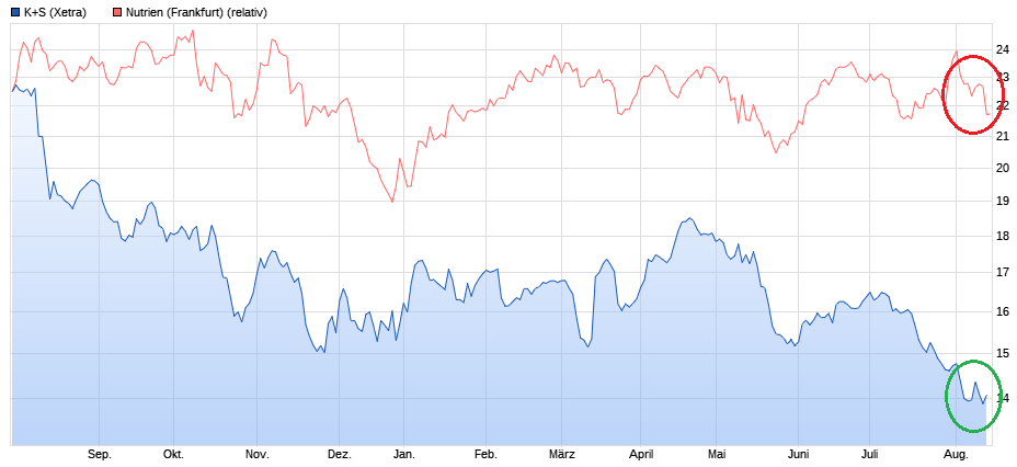 K+S wird unterschätzt 1128543