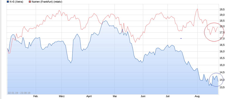 K+S wird unterschätzt 1130326