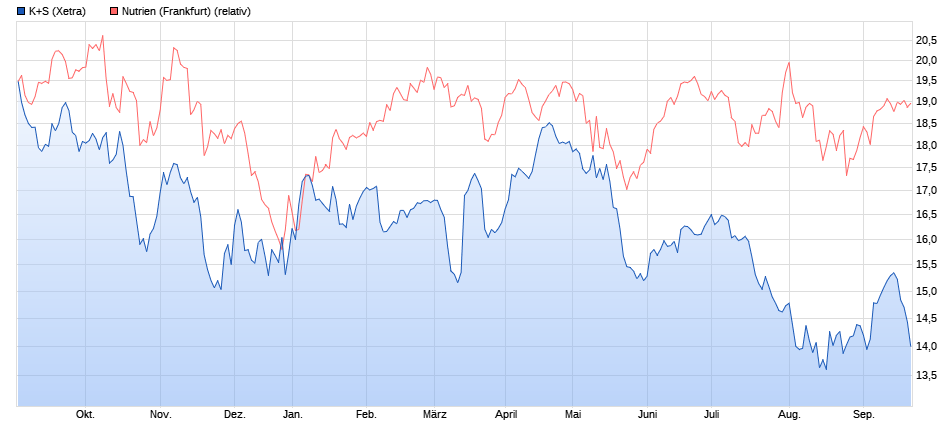 K+S wird unterschätzt 1134899