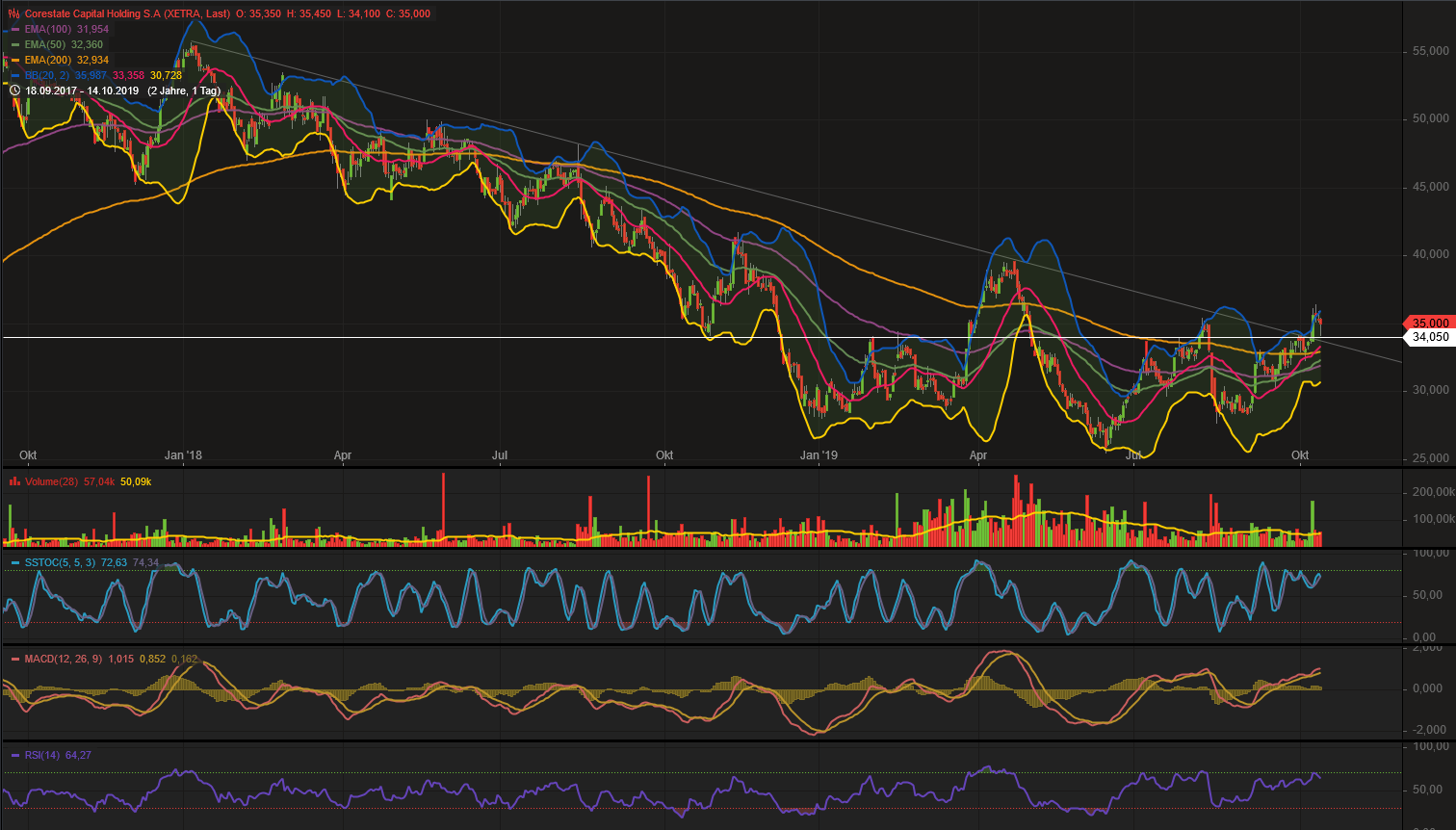 CORESTATE Capital Holding S.A 1139114
