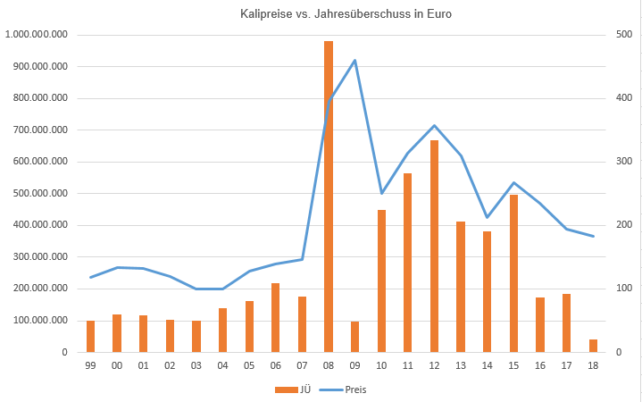 K+S wird unterschätzt 1140064