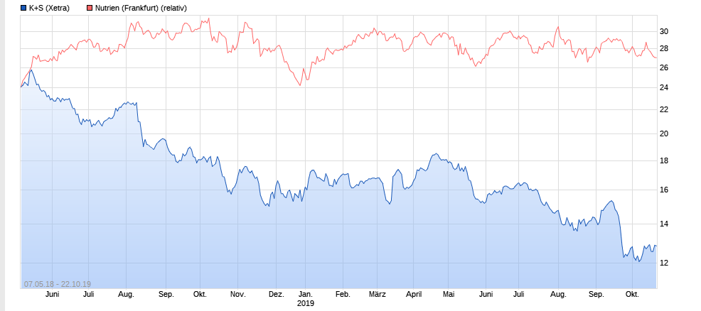 K+S wird unterschätzt 1140281