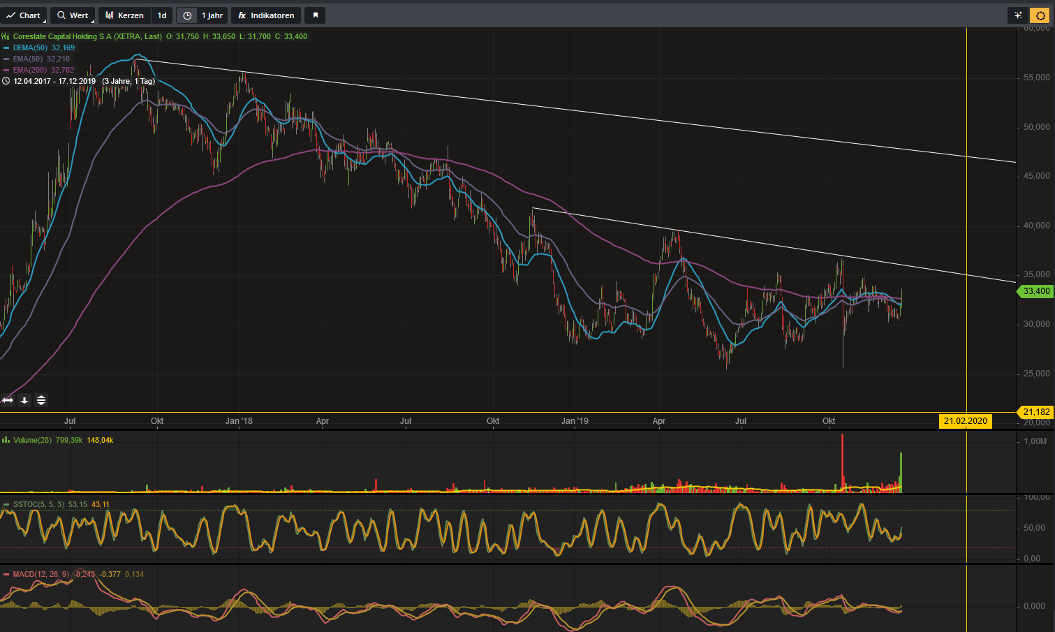 CORESTATE Capital Holding S.A 1149729