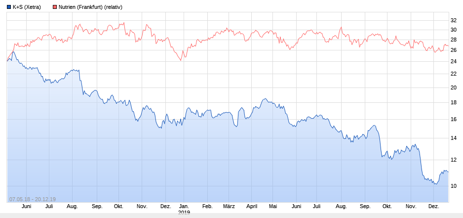 K+S wird unterschätzt 1150249