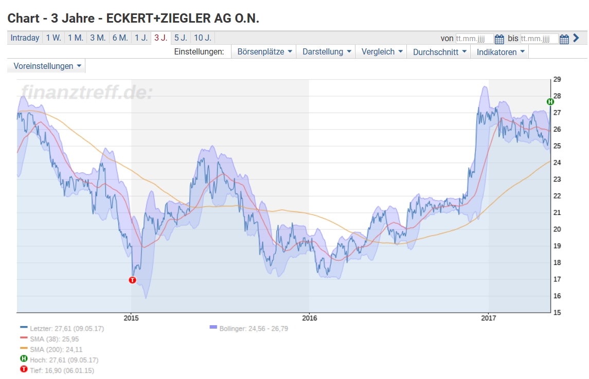 Rekordzahlen aber jetzt noch kaufen? 988831