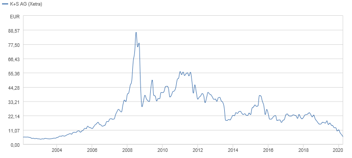 K+S wird unterschätzt 1165599