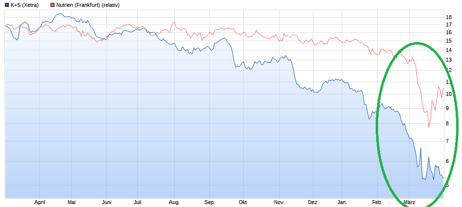K+S wird unterschätzt 1169830