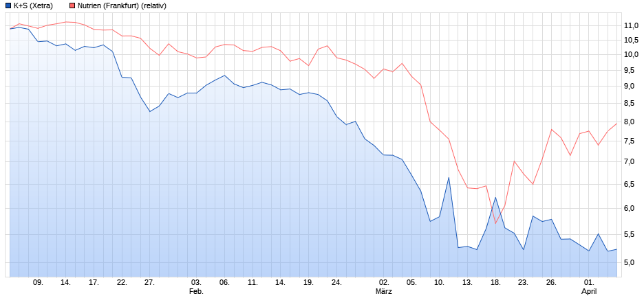 K+S wird unterschätzt 1171067