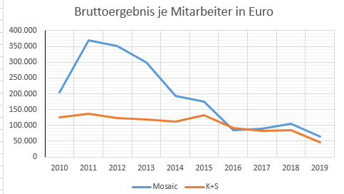 K+S wird unterschätzt 1171814