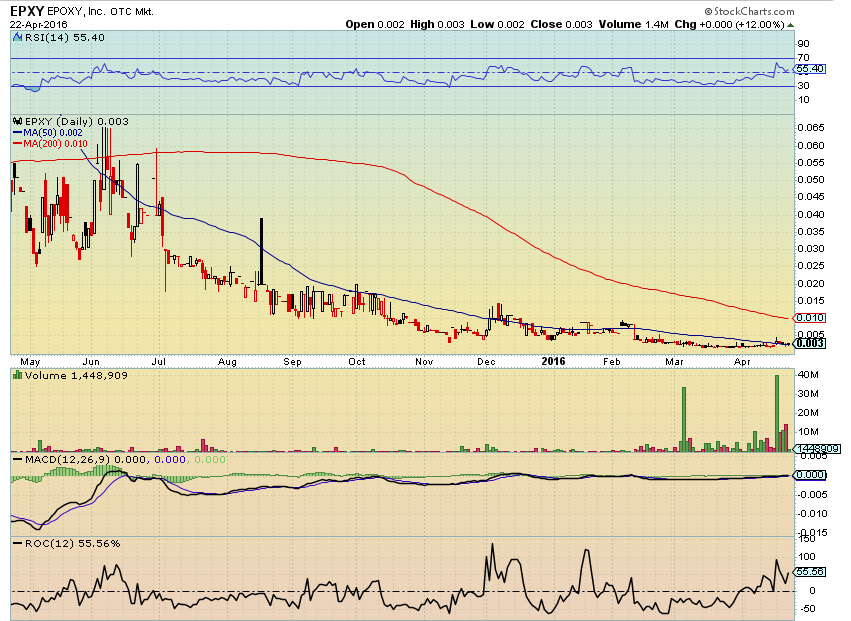 Epoxy (EPXY) aus charttechnischer Sicht 909706