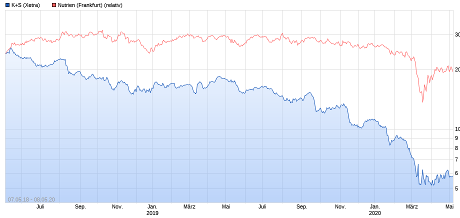K+S wird unterschätzt 1177068