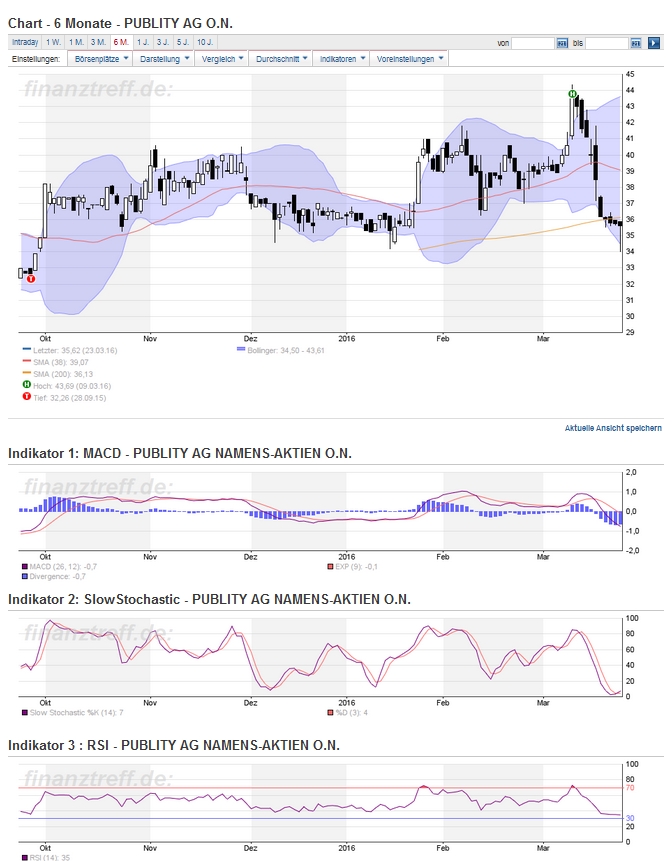 publity (WKN: 697250) Büroimmobilien Asset Manager 902809