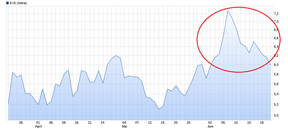 K+S wird unterschätzt 1186512