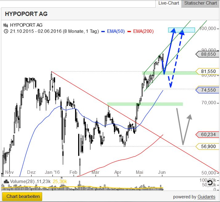 Hypoport AG (WKN: 549336) An diesem Port anlegen? 917797
