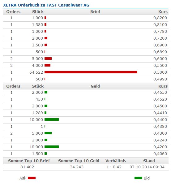 FAST Casualwear AG 762494