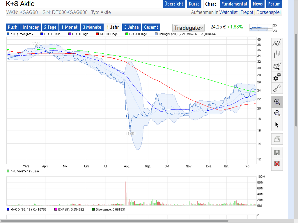 K+S Faktenthread + Technische Analysen + News 695205
