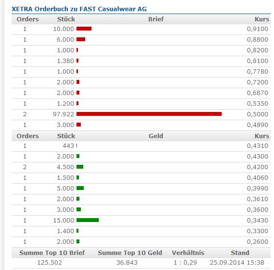 FAST Casualwear AG 759486